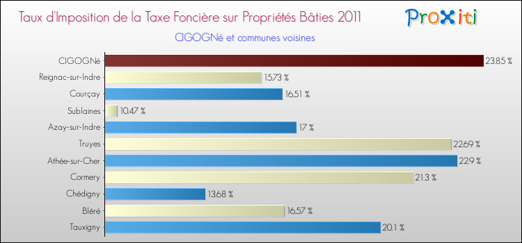 Taux d'imposition de la taxe foncière sur le bati 2011 pour CIGOGNé et les communes proches Comparaison des taux d'imposition de la taxe foncière sur le bati 2011 pour CIGOGNé et les communes voisines