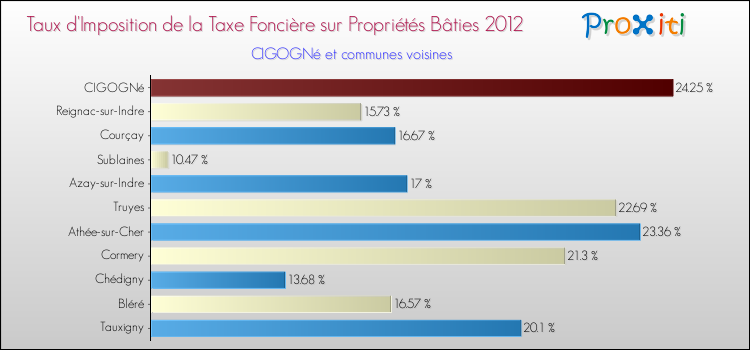 Taux d'imposition de la taxe foncière sur le bati 2012 pour CIGOGNé et les communes proches Comparaison des taux d'imposition de la taxe foncière sur le bati 2012 pour CIGOGNé et les communes voisines