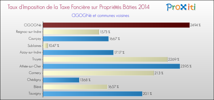 Taux d'imposition de la taxe foncière sur le bati 2014 pour CIGOGNé et les communes proches Comparaison des taux d'imposition de la taxe foncière sur le bati 2014 pour CIGOGNé et les communes voisines
