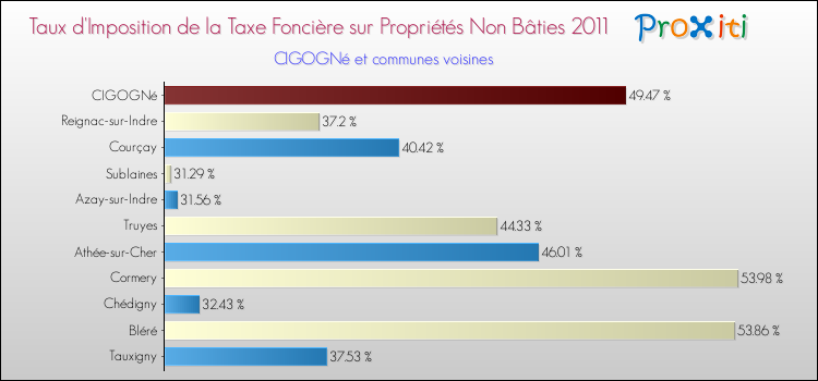 Taux d'imposition de la taxe foncière sur les immeubles et terrains non batis 2011 pour CIGOGNé et les communes proches Comparaison des taux d'imposition de la taxe foncière sur les immeubles et terrains non batis 2011 pour CIGOGNé et les communes voisines