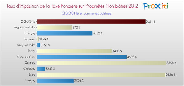 Taux d'imposition de la taxe foncière sur les immeubles et terrains non batis 2012 pour CIGOGNé et les communes proches Comparaison des taux d'imposition de la taxe foncière sur les immeubles et terrains non batis 2012 pour CIGOGNé et les communes voisines