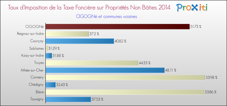 Taux d'imposition de la taxe foncière sur les immeubles et terrains non batis 2014 pour CIGOGNé et les communes proches Comparaison des taux d'imposition de la taxe foncière sur les immeubles et terrains non batis 2014 pour CIGOGNé et les communes voisines