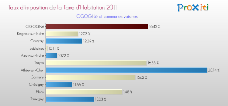 Taux d'imposition de la taxe d'habitation 2011 pour CIGOGNé et les communes proches Comparaison des taux d'imposition de la taxe d'habitation 2011 pour CIGOGNé et les communes voisines