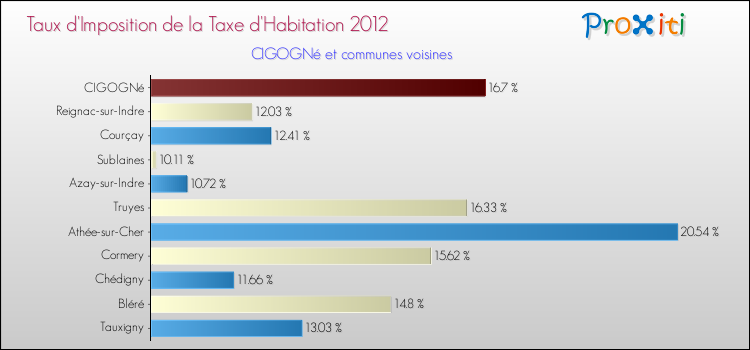 Taux d'imposition de la taxe d'habitation 2012 pour CIGOGNé et les communes proches Comparaison des taux d'imposition de la taxe d'habitation 2012 pour CIGOGNé et les communes voisines
