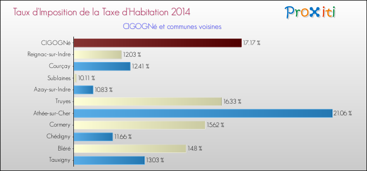 Taux d'imposition de la taxe d'habitation 2014 pour CIGOGNé et les communes proches Comparaison des taux d'imposition de la taxe d'habitation 2014 pour CIGOGNé et les communes voisines