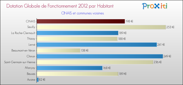 Montant des dotations globales de fonctionnement DGF par Habitant pour CINAIS et les communes proches Comparaison des des dotations globales de fonctionnement DGF par habitant pour CINAIS et les communes voisines