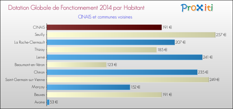 Montant des dotations globales de fonctionnement DGF par Habitant pour CINAIS et les communes proches en 2014. Comparaison des des dotations globales de fonctionnement DGF par habitant pour CINAIS et les communes voisines en 2014.