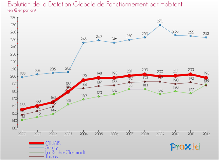 Evolution et montant de la dotation globale de fonctionnement par Habitant pour CINAIS et les communes proches Comparaison des dotations globales de fonctionnement par habitant pour CINAIS et les communes voisines