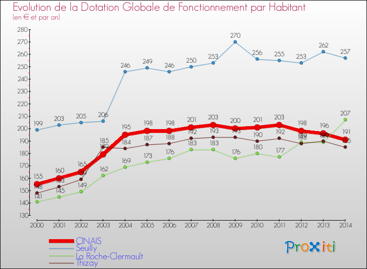Evolution et montant de la dotation globale de fonctionnement par Habitant pour CINAIS et les communes proches de 2000 à 2014. Comparaison des dotations globales de fonctionnement par habitant pour CINAIS et les communes voisines de 2000 à 2014.