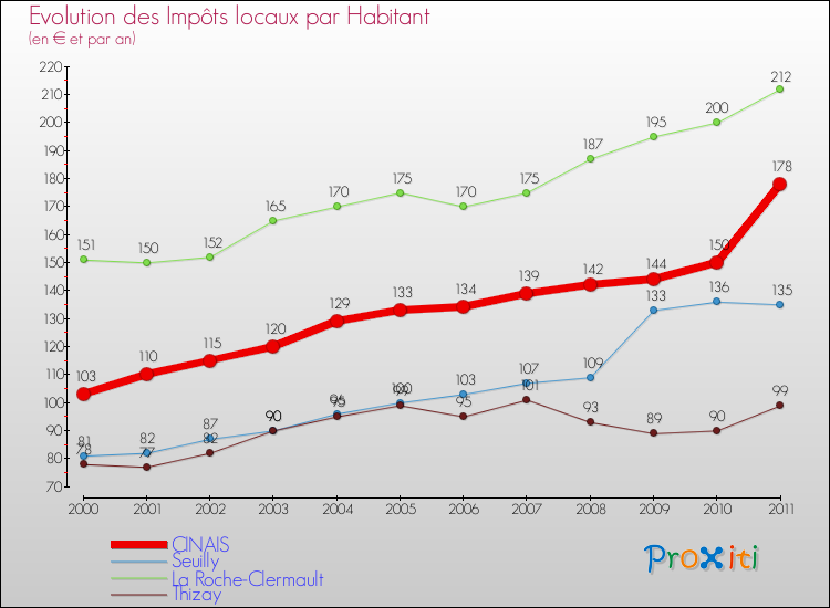 Evolution et montant des impôts locaux par Habitant pour CINAIS et les communes proches Comparaison des impôts locaux par habitant pour CINAIS et les communes voisines