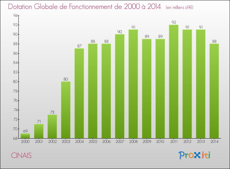 Evolution du montant de la Dotation Globale de Fonctionnement pour la commune de CINAIS de 2000 à 2014 Evolution du montant de la Dotation Globale de Fonctionnement pour CINAIS de 2000 à 2014