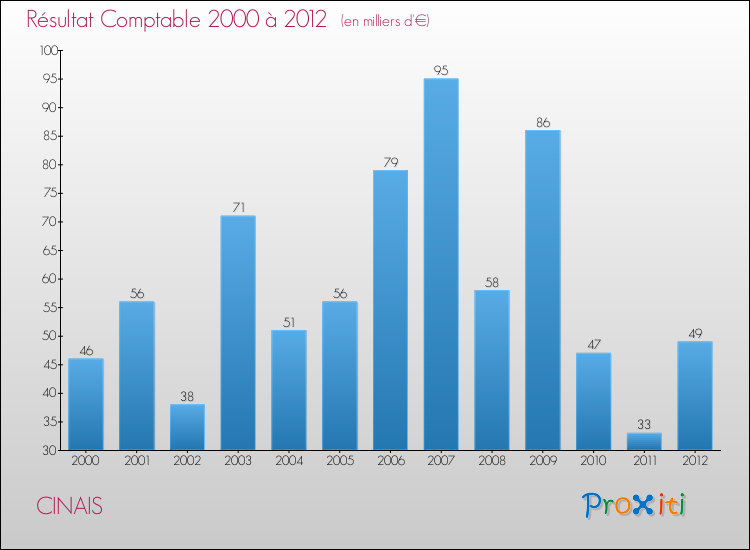 Evolution du résultat comptable pour la commune de CINAIS de 2000 à 2012 Evolution du résultat comptable pour CINAIS de 2000 à 2012