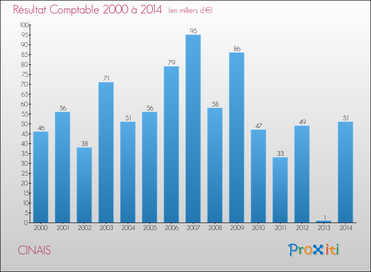 Evolution du résultat comptable pour la commune de CINAIS de 2000 à 2014 Evolution du résultat comptable pour CINAIS de 2000 à 2014