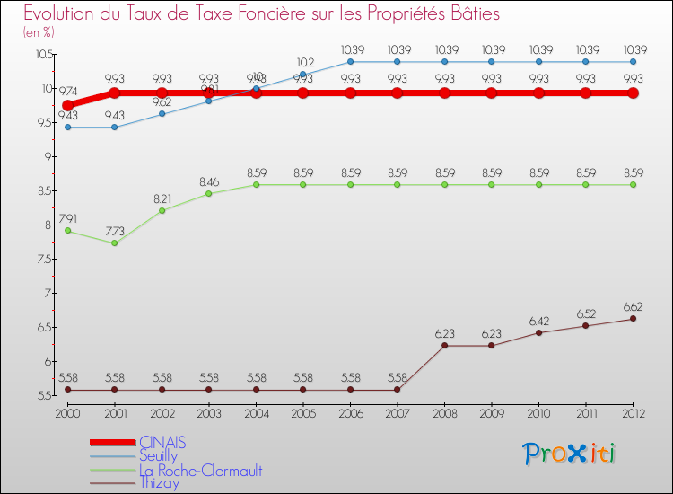 Evolution du taux de la taxe foncière sur le bati pour CINAIS et les communes proches de 2000 à 2012 Comparaison des taux de taxe foncière sur le bati pour CINAIS et les communes voisines de 2000 à 2012