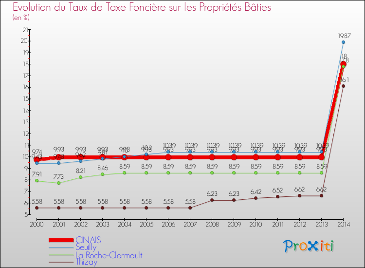 Evolution du taux de la taxe foncière sur le bati pour CINAIS et les communes proches de 2000 à 2014 Comparaison des taux de taxe foncière sur le bati pour CINAIS et les communes voisines de 2000 à 2014