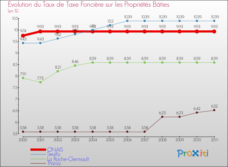 Evolution du taux de la taxe foncière sur le bati pour CINAIS et les communes proches Comparaison des taux de taxe foncière sur le bati pour CINAIS et les communes voisines