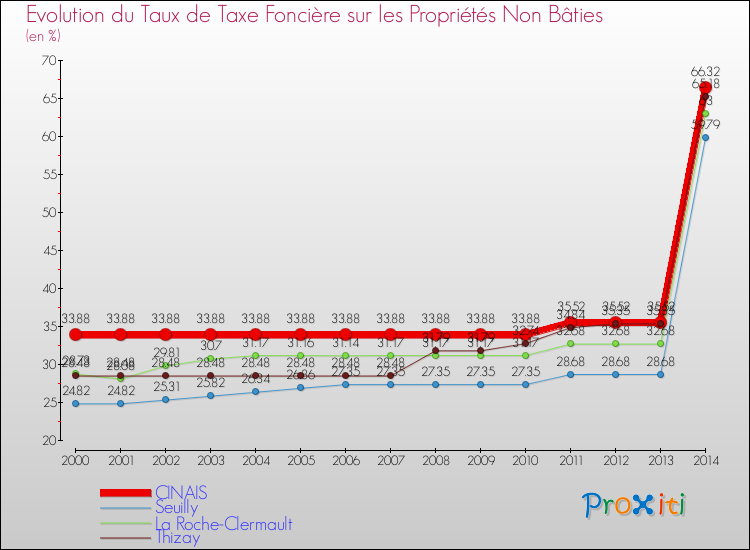 Evolution du taux de la taxe foncière sur les immeubles et terrains non batis pour CINAIS et les communes proches de 2000 à 2014 Comparaison des taux de la taxe foncière sur les immeubles et terrains non batis pour CINAIS et les communes voisines de 2000 à 2014