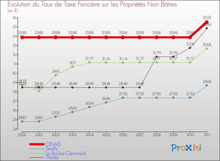Evolution du taux de la taxe foncière sur les immeubles et terrains non batis pour CINAIS et les communes proches Comparaison des taux de la taxe foncière sur les immeubles et terrains non batis pour CINAIS et les communes voisines