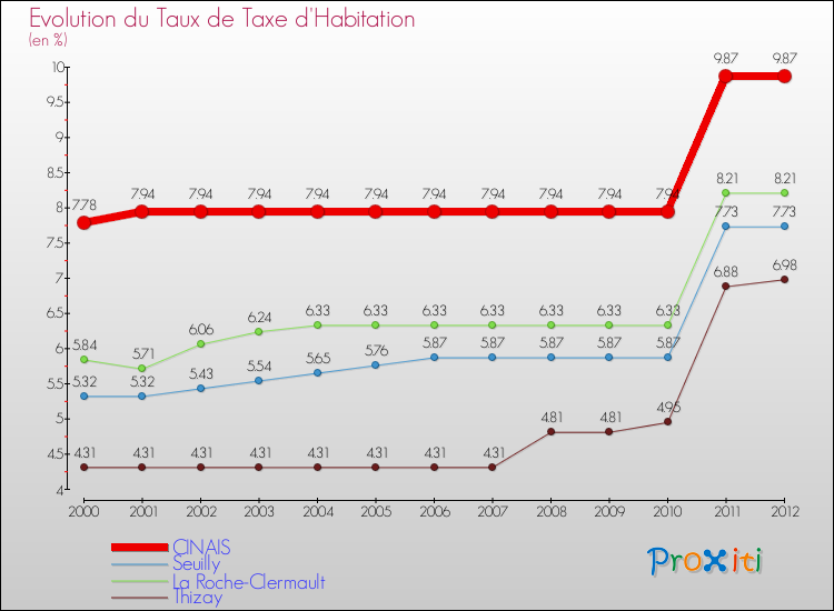 Evolution du taux de la taxe d'habitation pour CINAIS et les communes proches Comparaison des taux de la taxe d'habitation pour CINAIS et les communes voisines