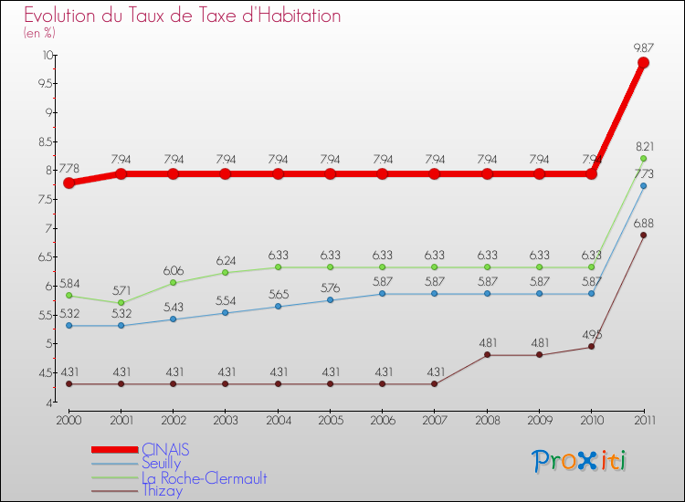Evolution du taux de la taxe d'habitation pour CINAIS et les communes proches Comparaison des taux de la taxe d'habitation pour CINAIS et les communes voisines