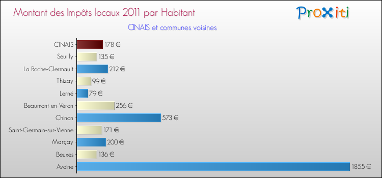 Montant des impôts locaux par Habitant pour CINAIS et les communes proches Comparaison des impôts locaux par habitant pour CINAIS et les communes voisines