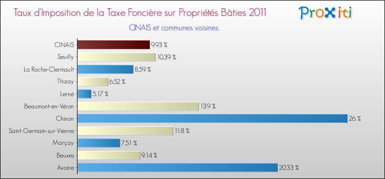 Taux d'imposition de la taxe foncière sur le bati 2011 pour CINAIS et les communes proches Comparaison des taux d'imposition de la taxe foncière sur le bati 2011 pour CINAIS et les communes voisines
