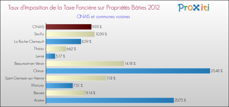 Taux d'imposition de la taxe foncière sur le bati 2012 pour CINAIS et les communes proches Comparaison des taux d'imposition de la taxe foncière sur le bati 2012 pour CINAIS et les communes voisines