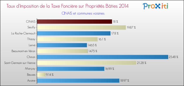 Taux d'imposition de la taxe foncière sur le bati 2014 pour CINAIS et les communes proches Comparaison des taux d'imposition de la taxe foncière sur le bati 2014 pour CINAIS et les communes voisines
