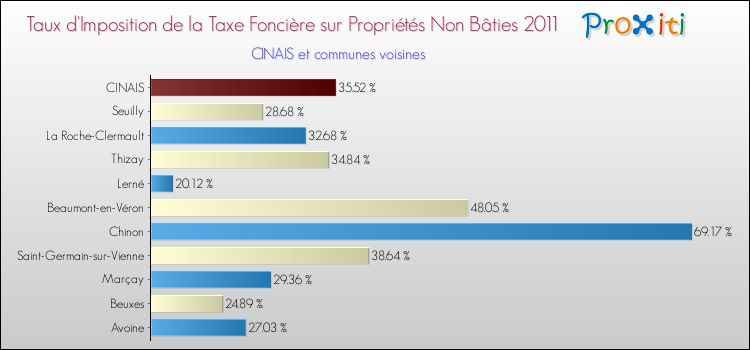 Taux d'imposition de la taxe foncière sur les immeubles et terrains non batis 2011 pour CINAIS et les communes proches Comparaison des taux d'imposition de la taxe foncière sur les immeubles et terrains non batis 2011 pour CINAIS et les communes voisines