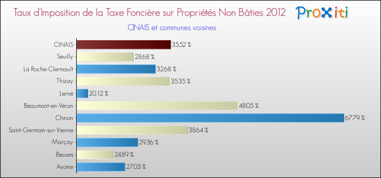 Taux d'imposition de la taxe foncière sur les immeubles et terrains non batis 2012 pour CINAIS et les communes proches Comparaison des taux d'imposition de la taxe foncière sur les immeubles et terrains non batis 2012 pour CINAIS et les communes voisines