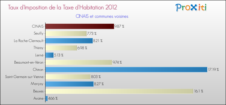 Taux d'imposition de la taxe d'habitation 2012 pour CINAIS et les communes proches Comparaison des taux d'imposition de la taxe d'habitation 2012 pour CINAIS et les communes voisines