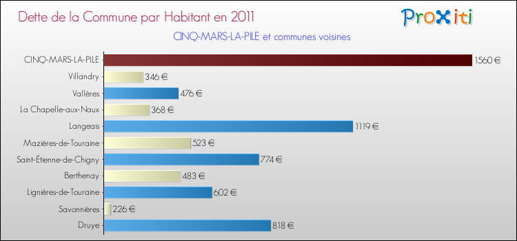 Dette par habitant de la commune en 2011 pour CINQ-MARS-LA-PILE et les communes proches Comparaison de la dette par habitant de la commune en 2011 pour CINQ-MARS-LA-PILE et les communes voisines