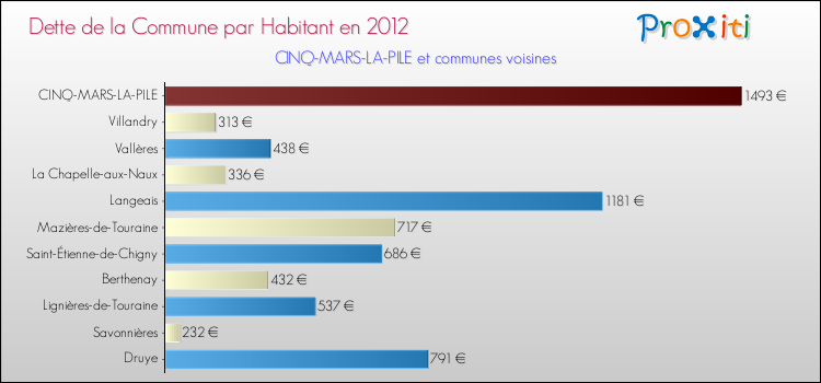Dette par habitant de la commune en 2012 pour CINQ-MARS-LA-PILE et les communes proches Comparaison de la dette par habitant de la commune en 2012 pour CINQ-MARS-LA-PILE et les communes voisines