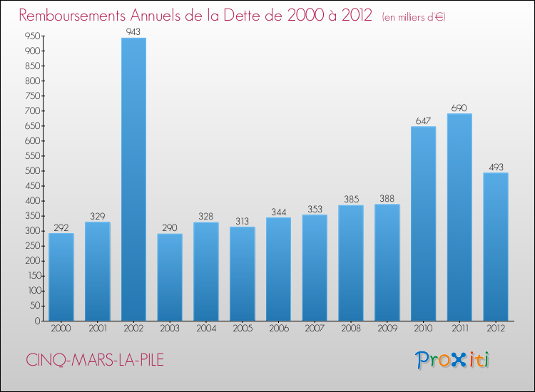 Evolution de l'annuité de la dette pour la commune de CINQ-MARS-LA-PILE de 2000 à 2012 Annuités de la dette pour CINQ-MARS-LA-PILE de 2000 à 2012