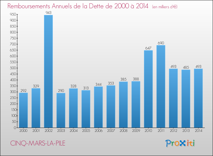 Evolution de l'annuité de la dette pour la commune de CINQ-MARS-LA-PILE de 2000 à 2014 Annuités de la dette pour CINQ-MARS-LA-PILE de 2000 à 2014