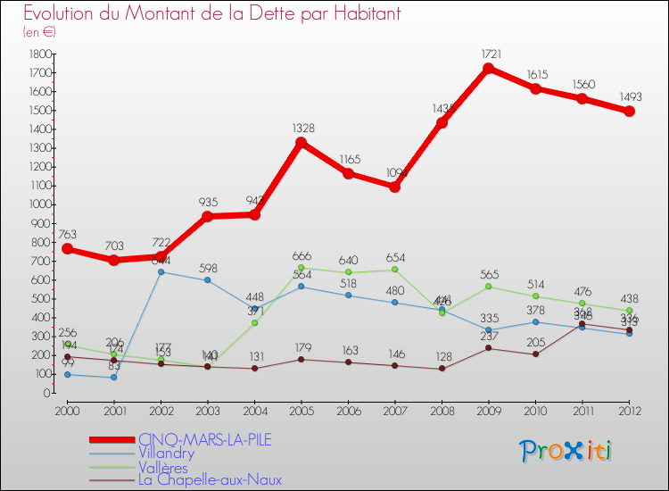 Evolution de la dette par habitant pour la commune de CINQ-MARS-LA-PILE et les communes proches de 2000 à 2012 Comparaison de la dette par habitant pour CINQ-MARS-LA-PILE et les communes voisines de 2000 à 2012