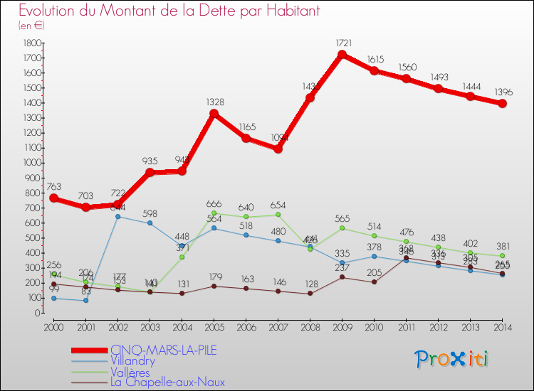 Evolution de la dette par habitant pour la commune de CINQ-MARS-LA-PILE et les communes proches de 2000 à 2014 Comparaison de la dette par habitant pour CINQ-MARS-LA-PILE et les communes voisines de 2000 à 2014