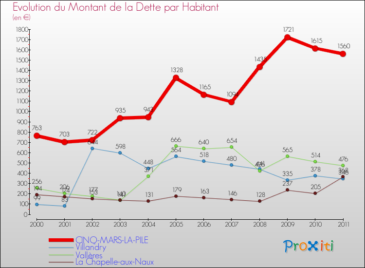Evolution de la dette par habitant pour la commune de CINQ-MARS-LA-PILE et les communes proches Comparaison de la dette par habitant pour CINQ-MARS-LA-PILE et les communes voisines