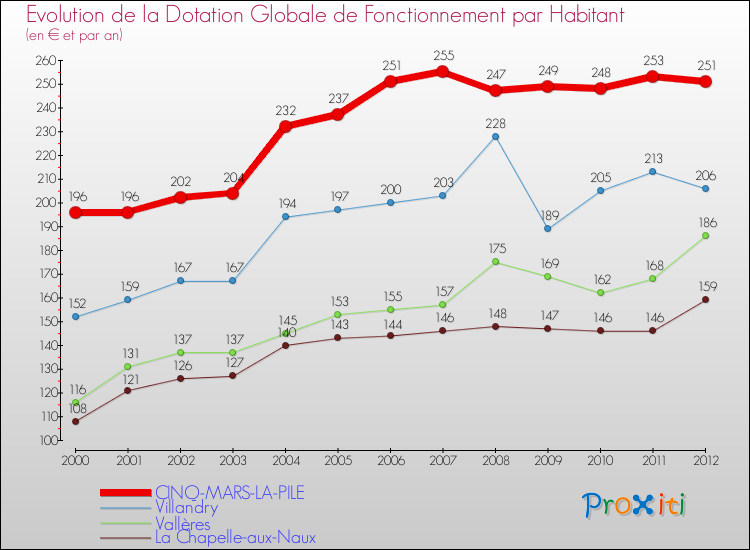 Evolution et montant de la dotation globale de fonctionnement par Habitant pour CINQ-MARS-LA-PILE et les communes proches Comparaison des dotations globales de fonctionnement par habitant pour CINQ-MARS-LA-PILE et les communes voisines