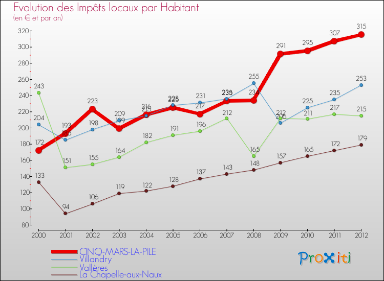 Evolution et montant des impôts locaux par Habitant pour CINQ-MARS-LA-PILE et les communes proches Comparaison des impôts locaux par habitant pour CINQ-MARS-LA-PILE et les communes voisines