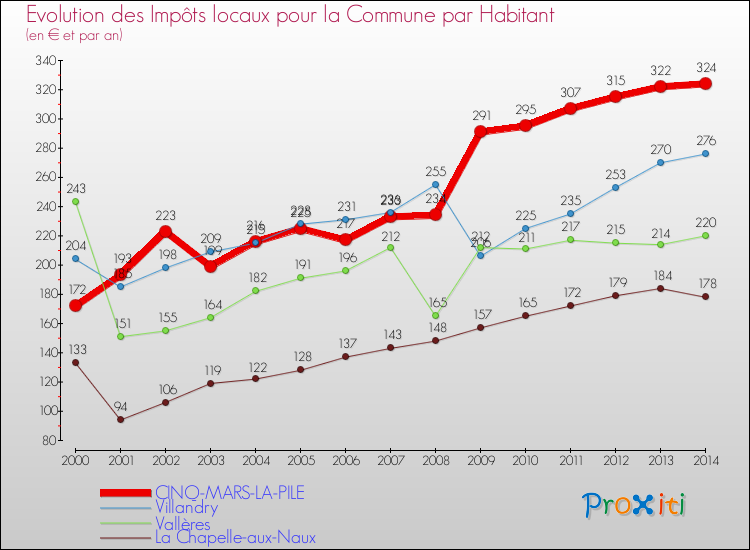 Evolution et montant des impôts locaux par Habitant pour CINQ-MARS-LA-PILE et les communes proches de 2000 à 2014 Comparaison des impôts locaux par habitant pour CINQ-MARS-LA-PILE et les communes voisines de 2000 à 2014
