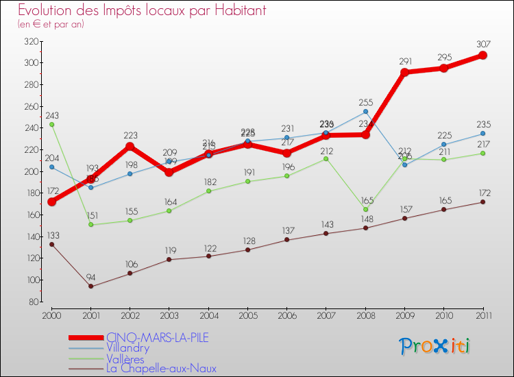 Evolution et montant des impôts locaux par Habitant pour CINQ-MARS-LA-PILE et les communes proches Comparaison des impôts locaux par habitant pour CINQ-MARS-LA-PILE et les communes voisines