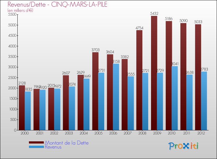 Evolution comparée de la dette et des revenus pour la commune de CINQ-MARS-LA-PILE de 2000 à 2012 Comparaison de la dette et des revenus pour CINQ-MARS-LA-PILE de 2000 à 2012