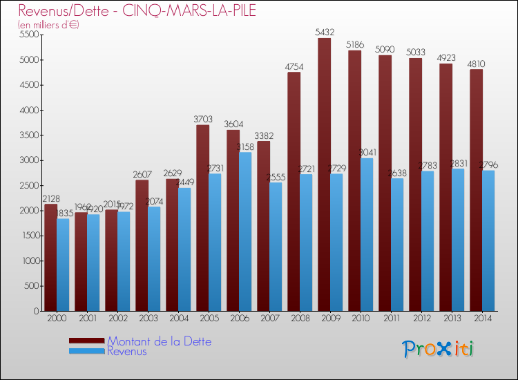 Evolution comparée de la dette et des revenus pour la commune de CINQ-MARS-LA-PILE de 2000 à 2014 Comparaison de la dette et des revenus pour CINQ-MARS-LA-PILE de 2000 à 2014