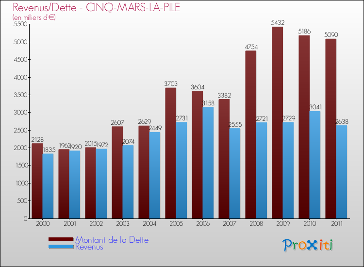 Evolution comparée de la dette et des revenus pour la commune de CINQ-MARS-LA-PILE de 2000 à 2011 Comparaison de la dette et des revenus pour CINQ-MARS-LA-PILE de 2000 à 2011