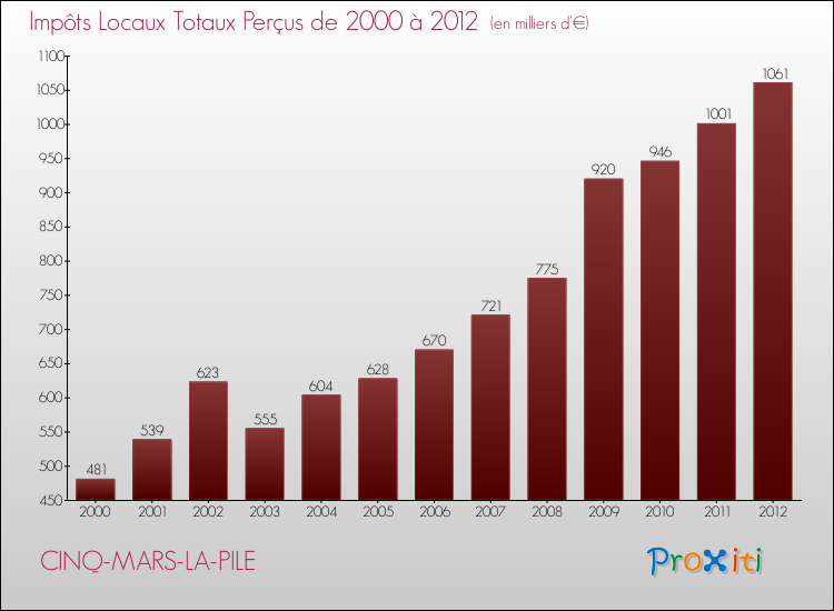 Evolution des Impôts Locaux pour la commune de CINQ-MARS-LA-PILE de 2000 à 2012 Evolution des Impôts Locaux pour CINQ-MARS-LA-PILE de 2000 à 2012