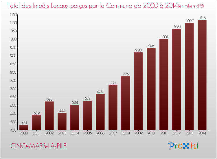 Evolution des Impôts Locaux pour la commune de CINQ-MARS-LA-PILE de 2000 à 2014 Evolution des Impôts Locaux pour CINQ-MARS-LA-PILE de 2000 à 2014