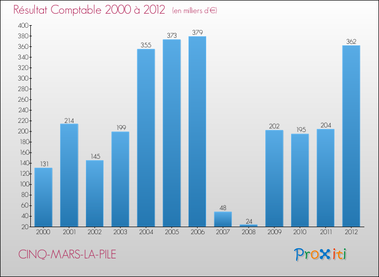 Evolution du résultat comptable pour la commune de CINQ-MARS-LA-PILE de 2000 à 2012 Evolution du résultat comptable pour CINQ-MARS-LA-PILE de 2000 à 2012