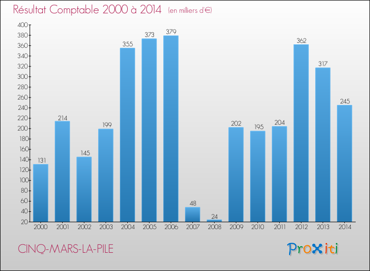 Evolution du résultat comptable pour la commune de CINQ-MARS-LA-PILE de 2000 à 2014 Evolution du résultat comptable pour CINQ-MARS-LA-PILE de 2000 à 2014