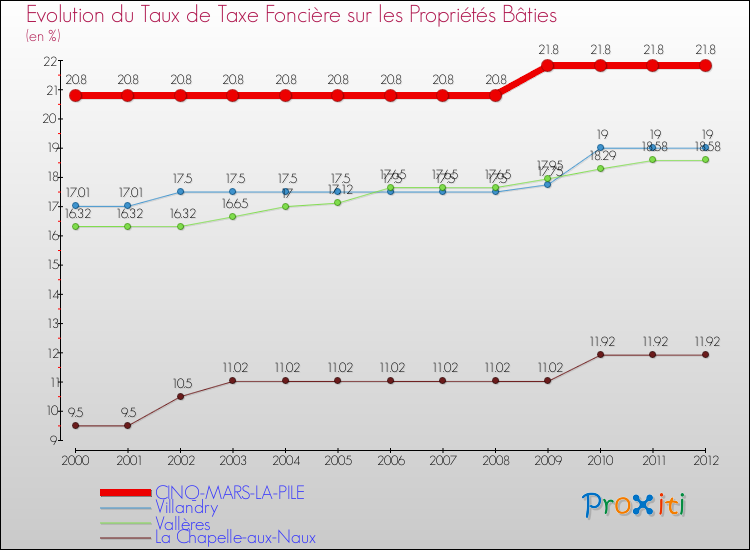 Evolution du taux de la taxe foncière sur le bati pour CINQ-MARS-LA-PILE et les communes proches de 2000 à 2012 Comparaison des taux de taxe foncière sur le bati pour CINQ-MARS-LA-PILE et les communes voisines de 2000 à 2012